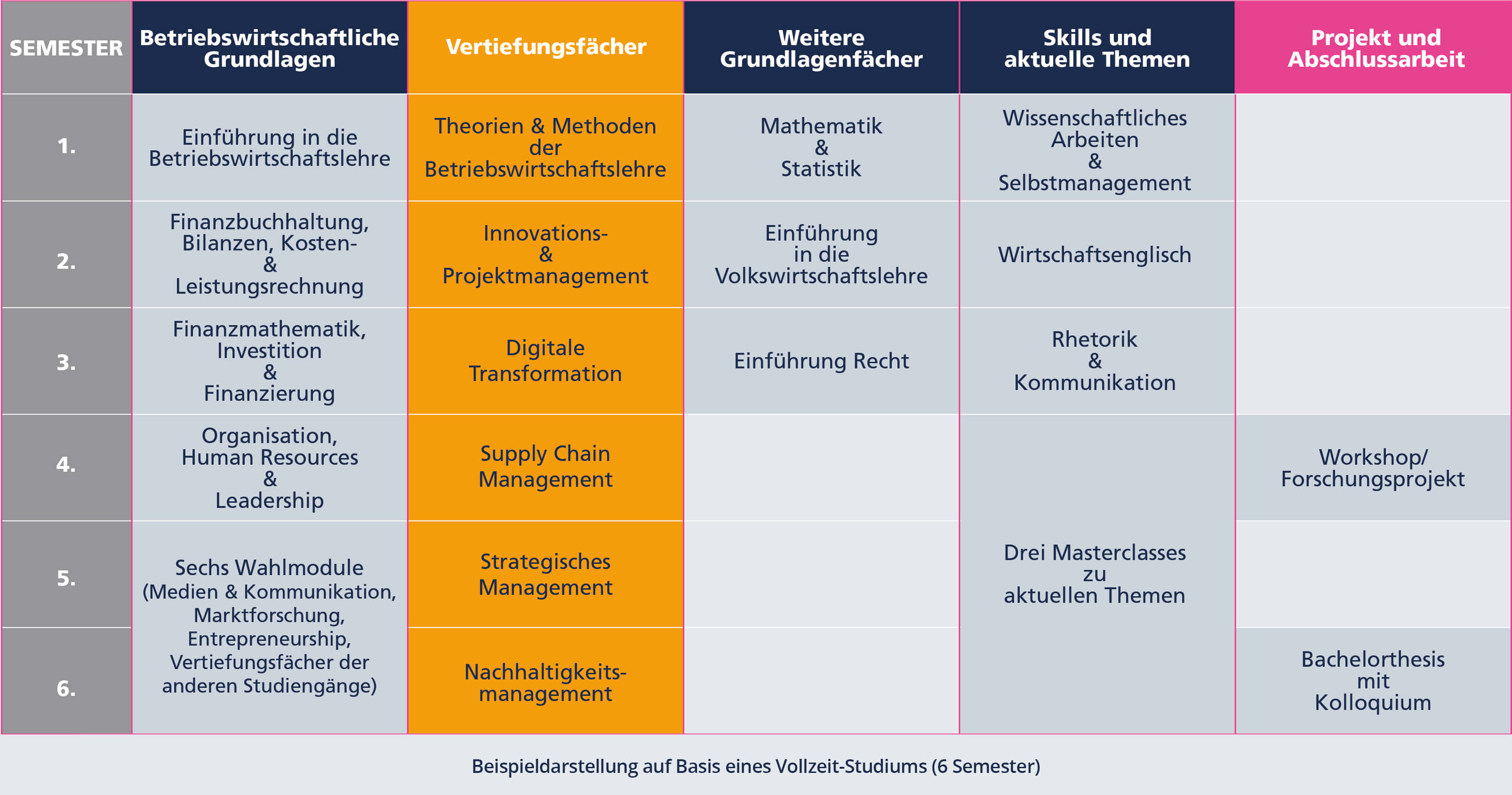 Flexibles BWL-Fernstudium An Der ISM Fachhochschule