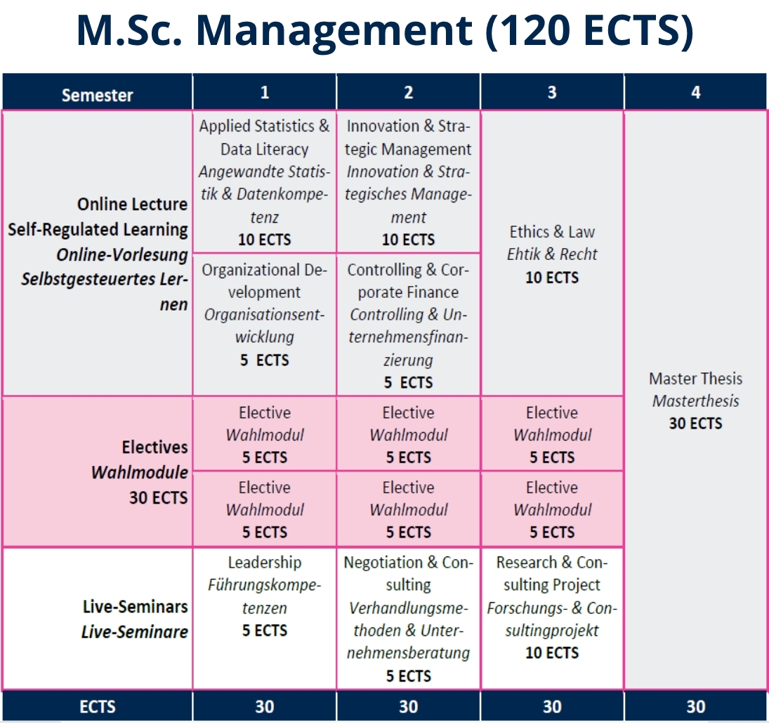 MGT Curriculum Vollzeit 120 ECTS